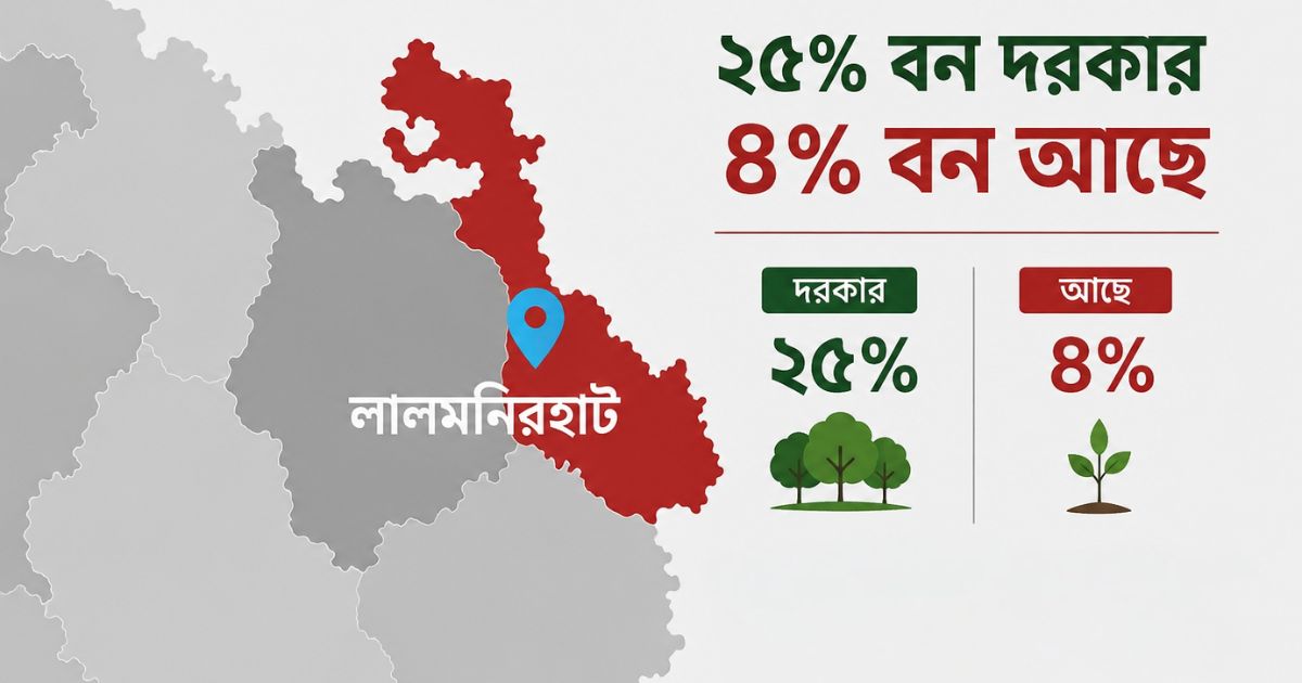 ২৫% বনের জায়গায় ৪% চরম ঝুঁকির মুখে তিস্তাবাসী